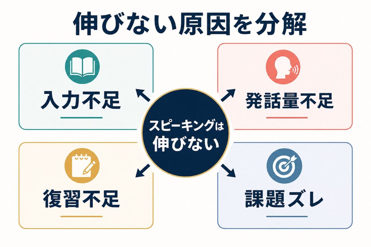 スピーキングが伸びない原因を入力不足・発話量不足・復習不足・課題ズレに分ける図