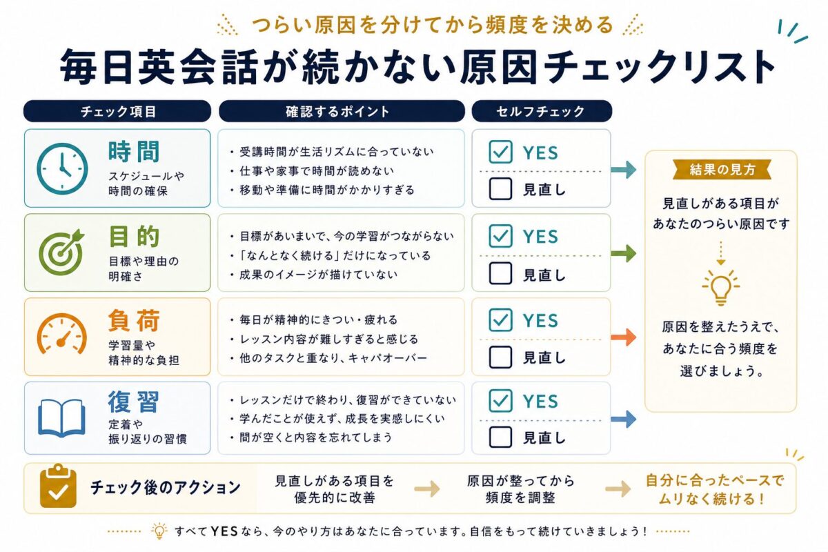 毎日英会話が続かない原因を時間目的負荷復習で確認するチェックリスト