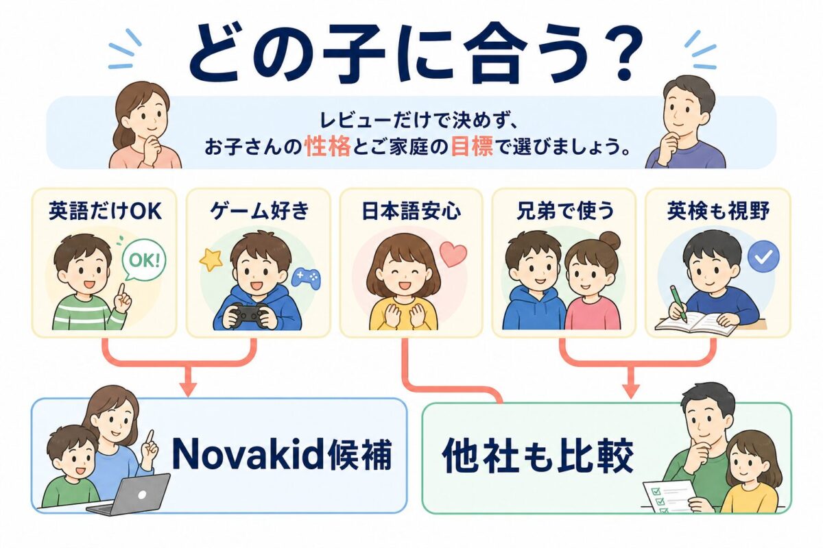 Novakidが合いやすい子と他社比較も必要な家庭を分ける図解