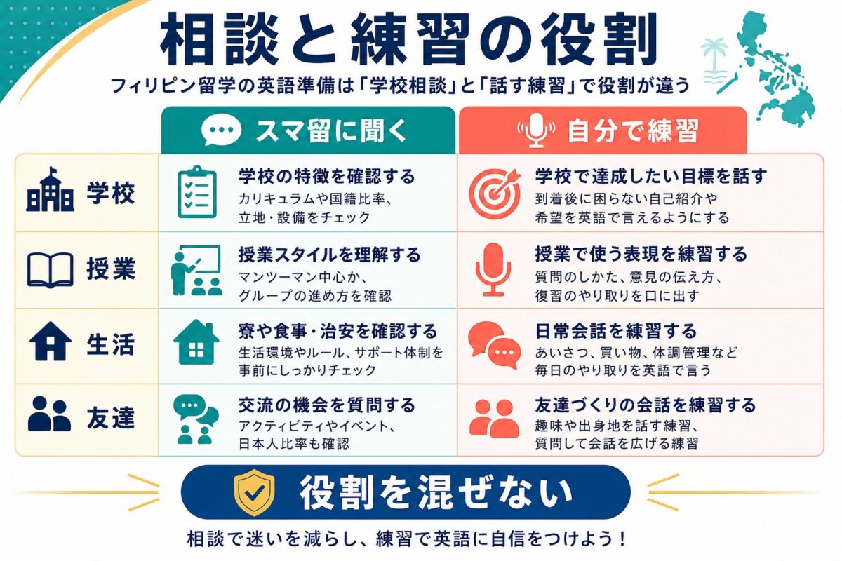 スマ留に聞く学校相談と自分で進める話す練習の役割を分ける比較図解
