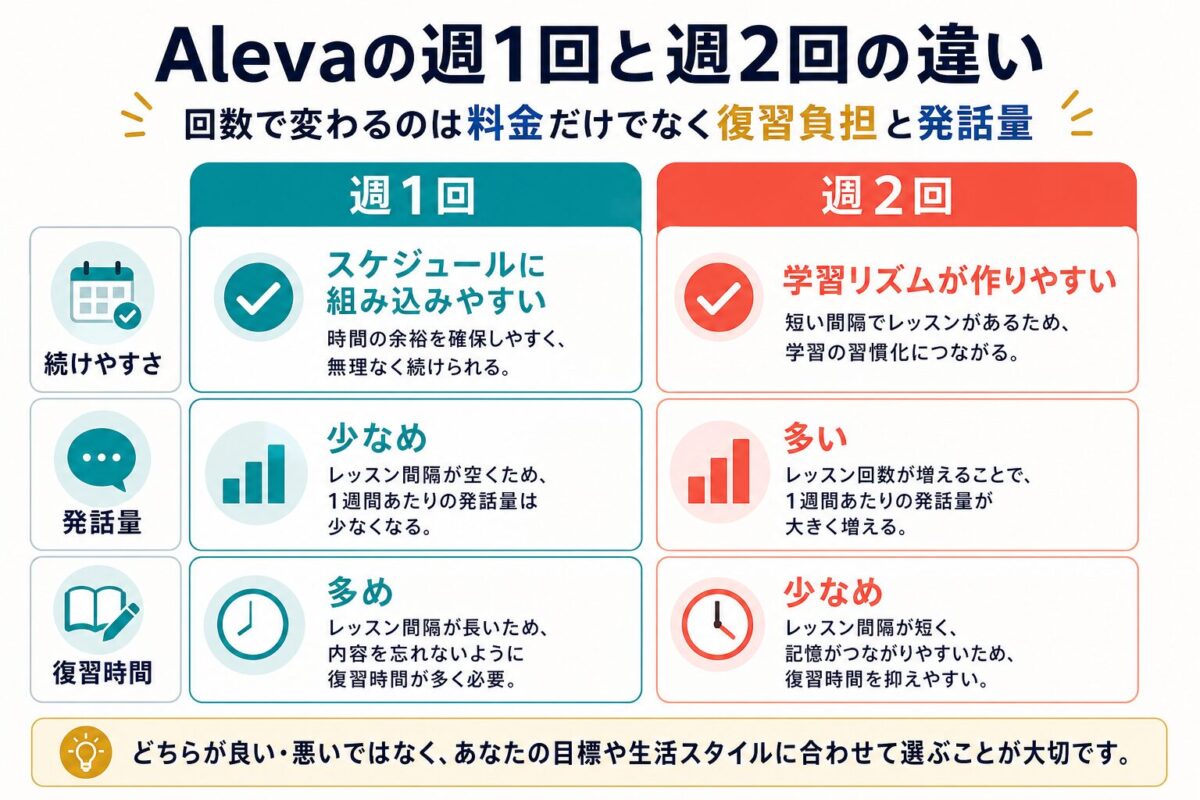 Alevaの週1回と週2回の違いを比較した図解