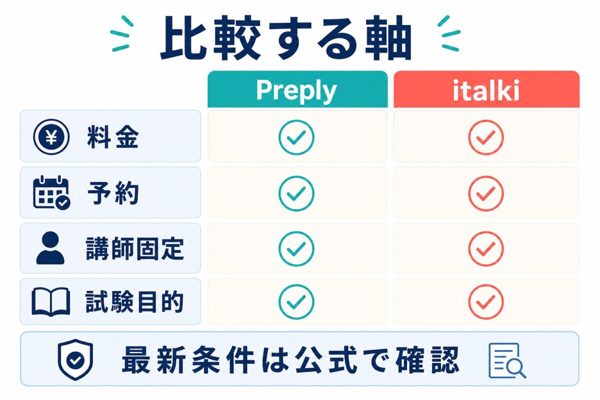 Preplyとitalkiを料金・予約・講師固定・試験目的で比較する軸