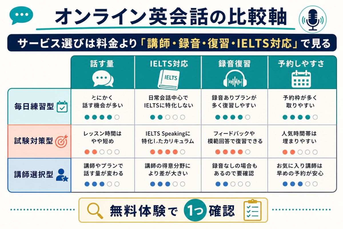 IELTS Speaking対策でオンライン英会話を選ぶ比較軸