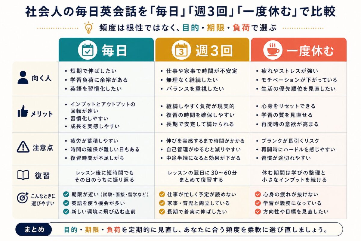 毎日英会話を毎日続ける週3回にする一度休む場合の比較表