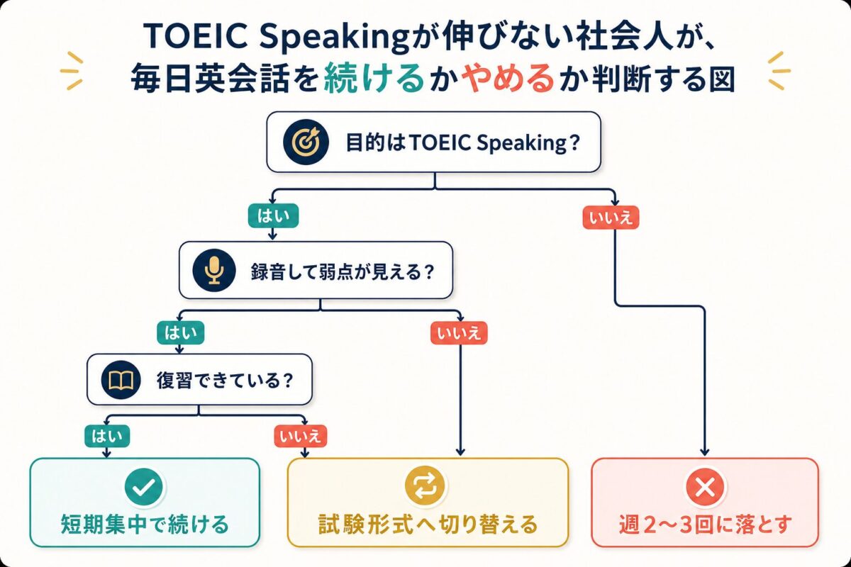 TOEIC Speaking対策で毎日英会話を続けるか頻度を落とすか判断する分岐図