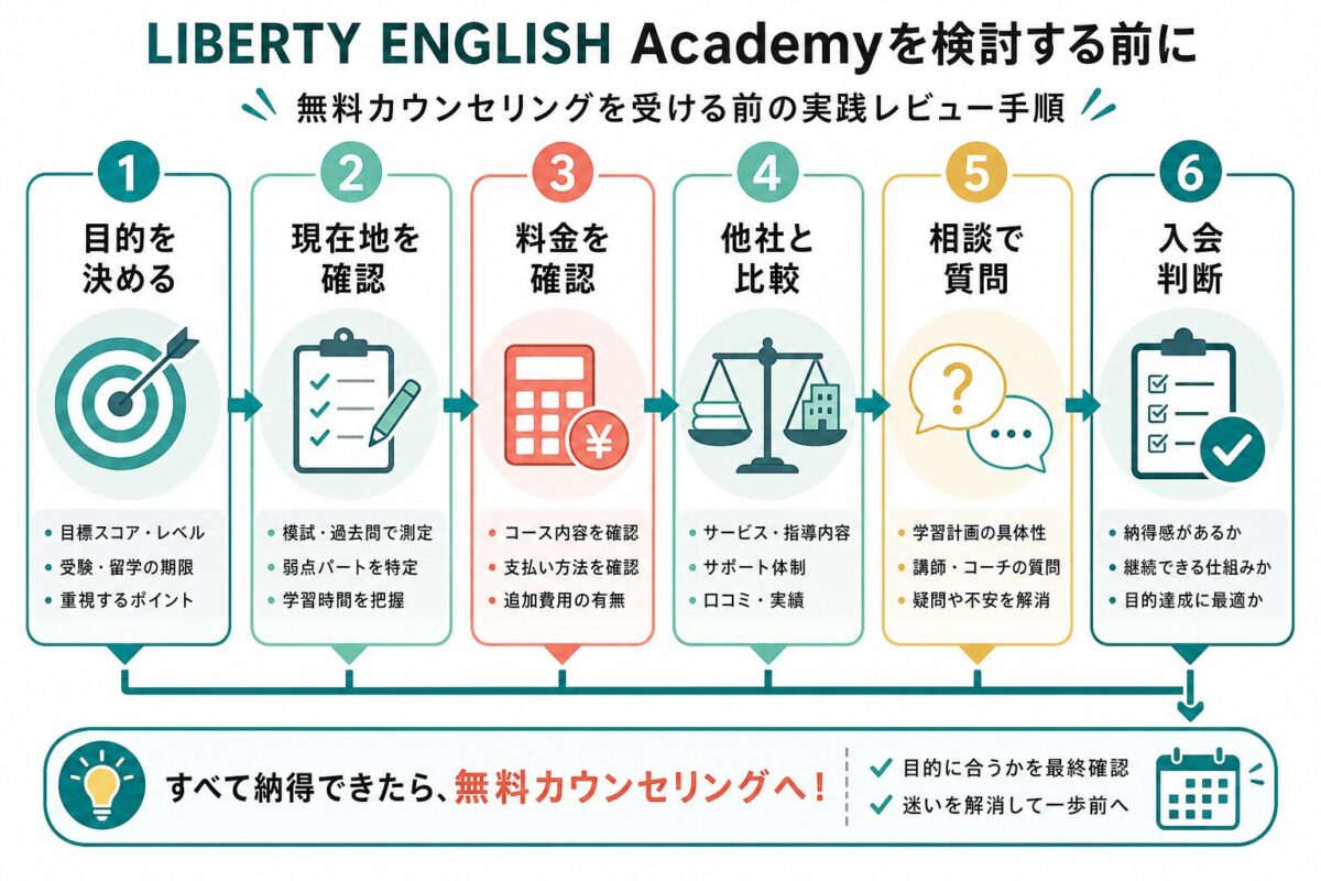 LIBERTY ENGLISH Academyの無料カウンセリング前に確認する流れ