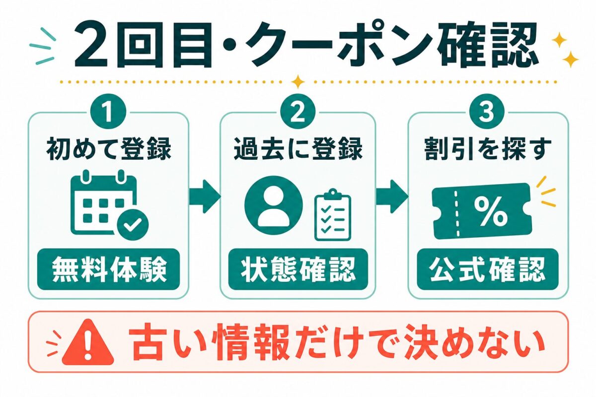 Kimini英会話の2回目無料体験とクーポン確認の流れを示す図解