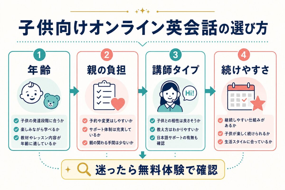 子供向けオンライン英会話の選び方を年齢・親の負担・講師タイプ・続けやすさで整理した図解