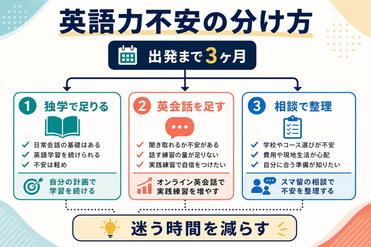 スマ留フィリピン留学の英語力不安を独学、英会話、相談に分ける図解