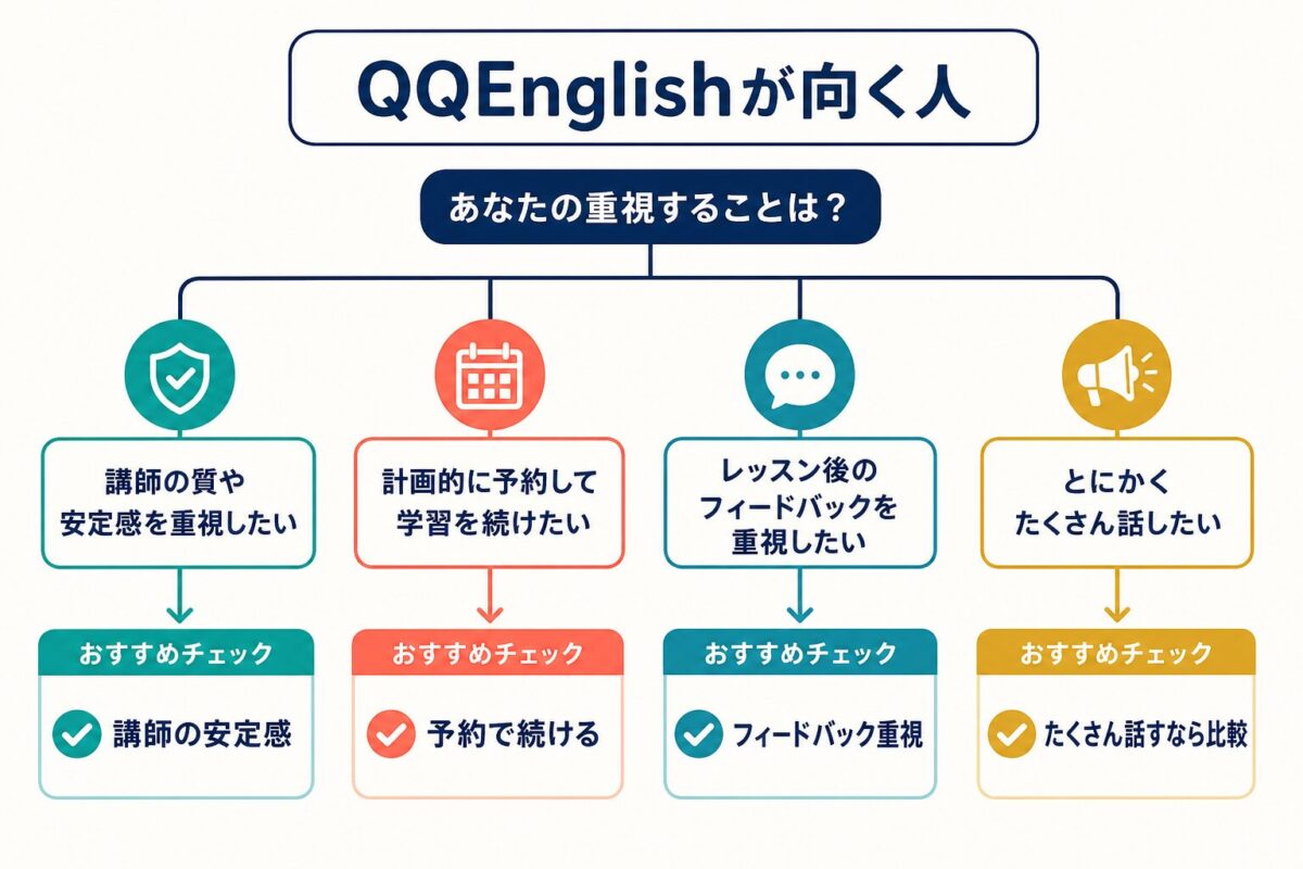 QQEnglishが向く人と比較した方がよい人を分ける図解