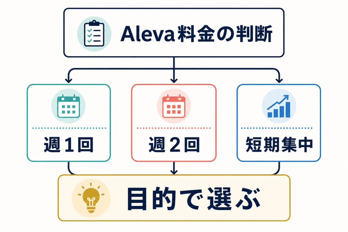 Alevaの料金を週1回・週2回・短期集中で判断する図解