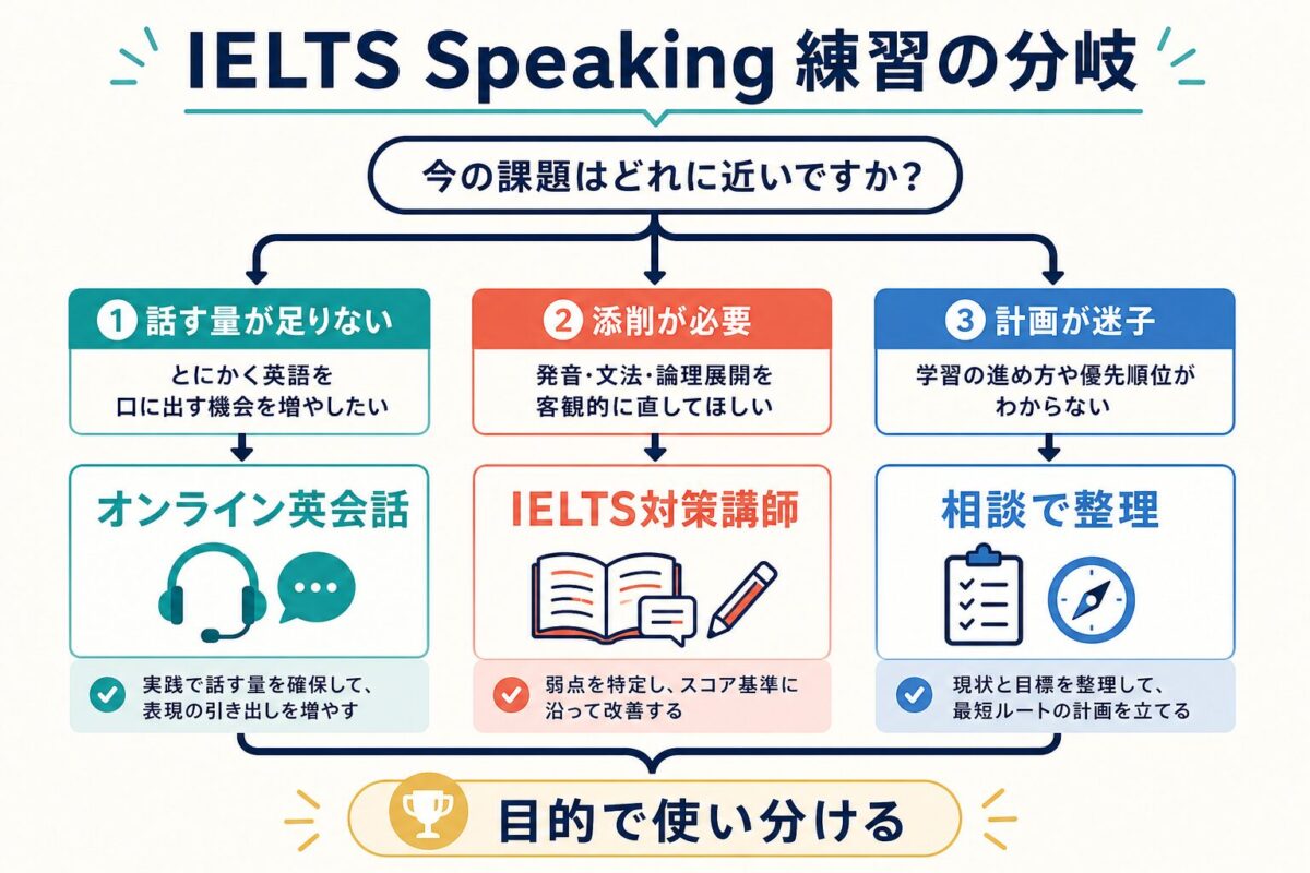 IELTS Speaking練習をオンライン英会話、IELTS対策講師、相談で整理に分ける判断ツリー