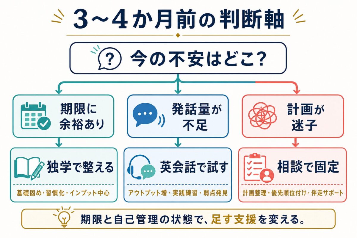 留学前3〜4か月の独学・英会話・相談の判断軸