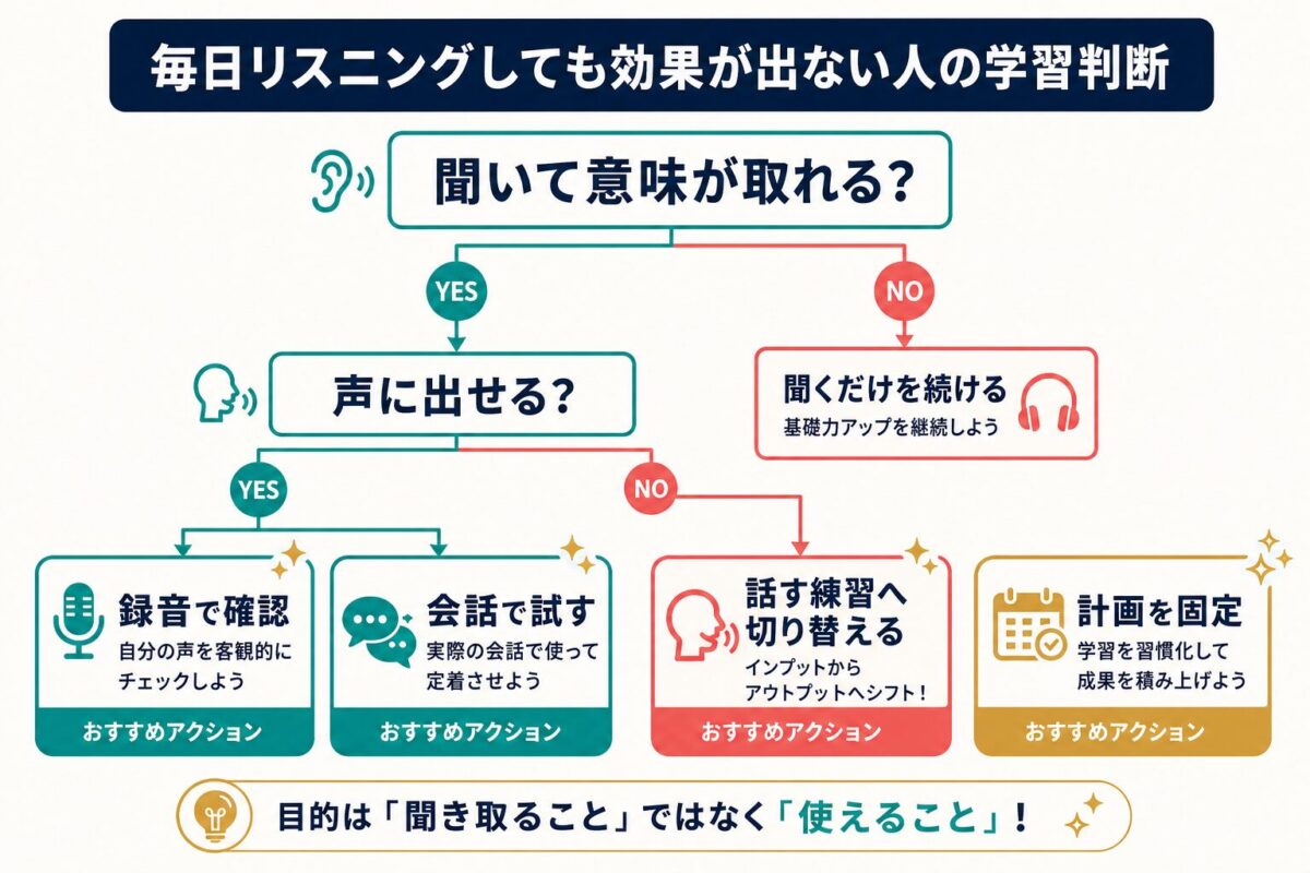 毎日リスニングの学習判断を示す図解