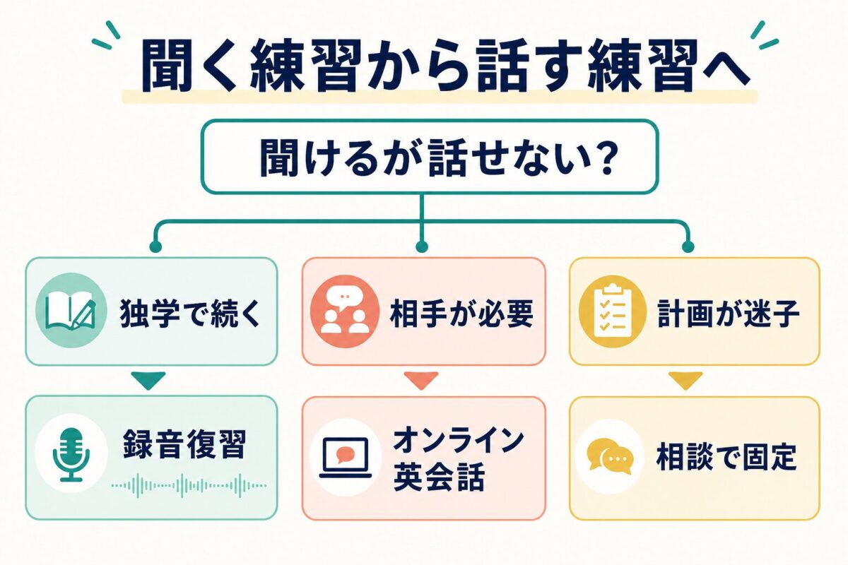 聞く練習から録音復習、オンライン英会話、相談へ進む判断ツリー