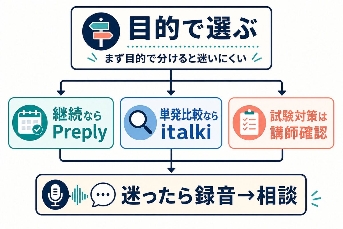 Preplyとitalkiを目的別に選ぶ判断フロー