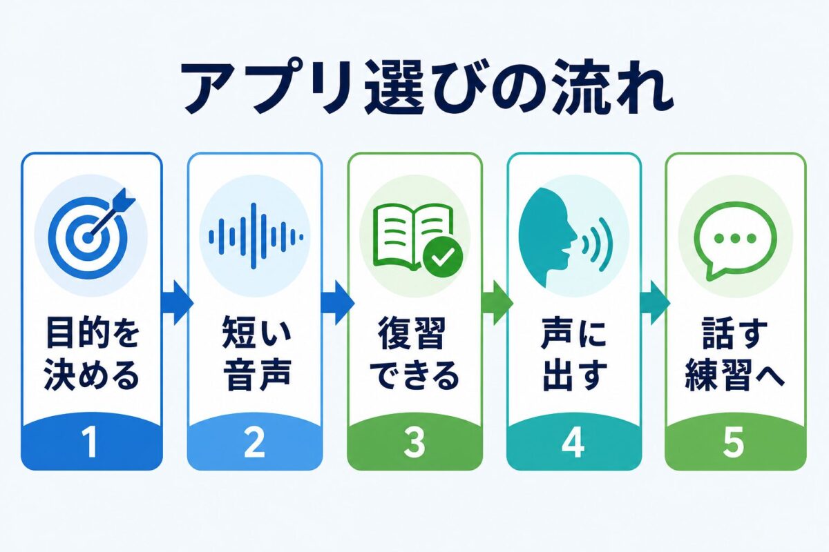 英語ディクテーションアプリを目的と復習方法で選ぶ流れ