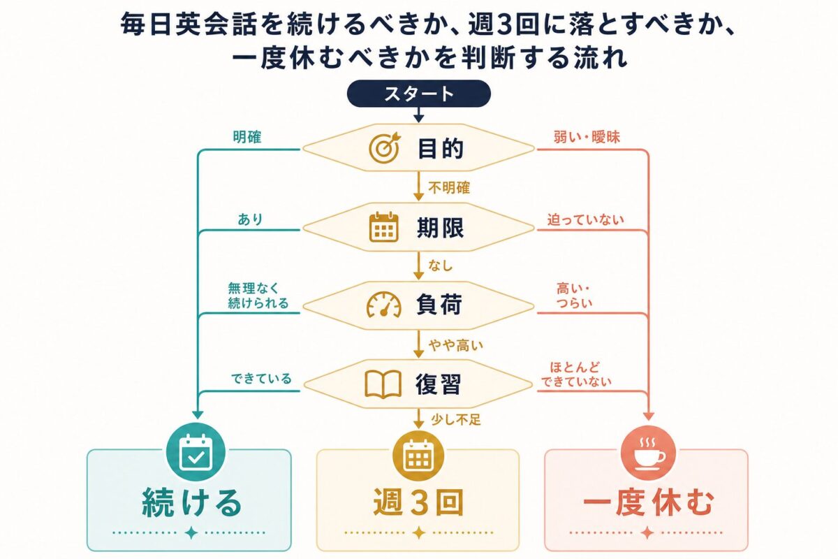 毎日英会話を続けるか週3回に落とすか一度休むかを判断する流れ