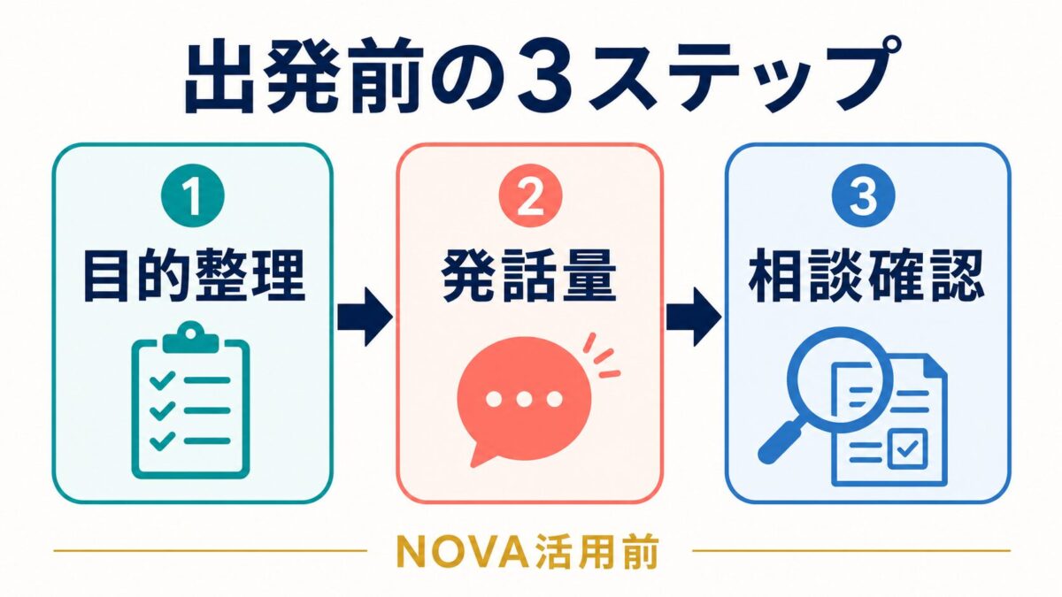 出発前の3ステップを整理した図解
