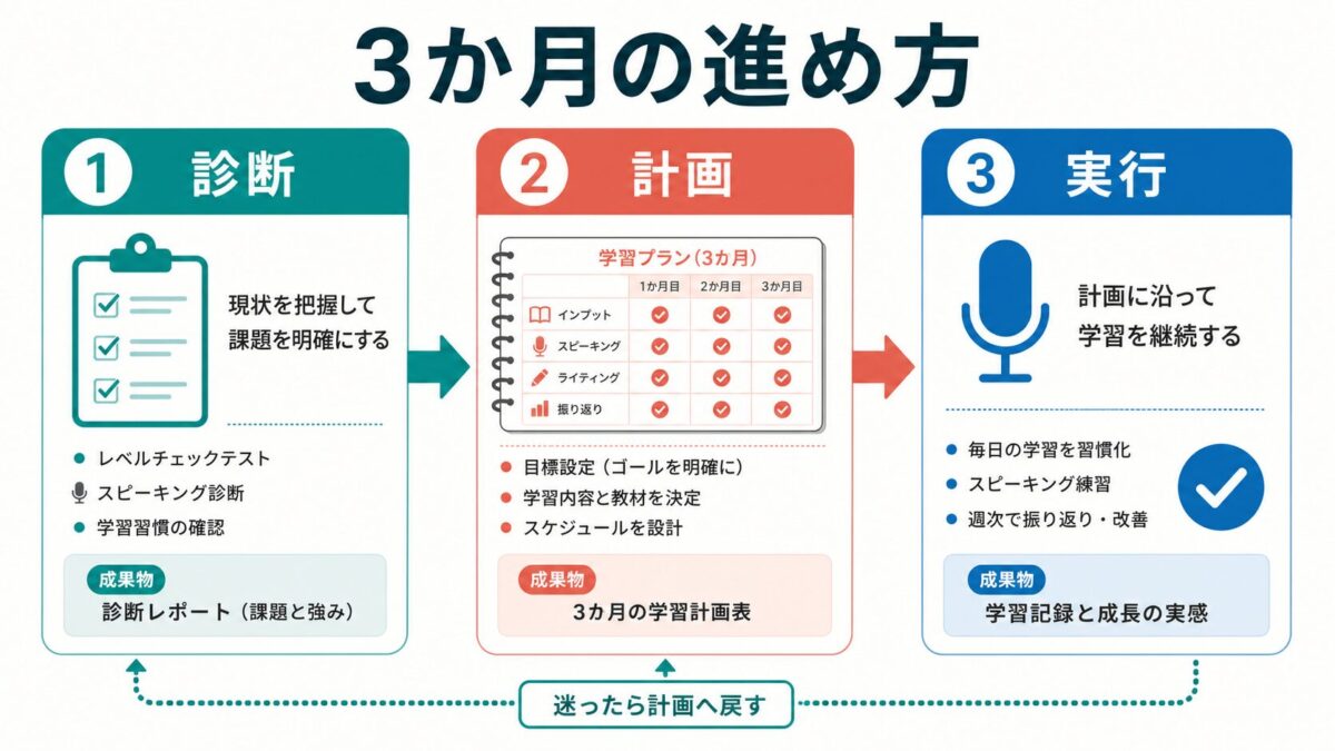 STAR’S UNIVERSITYの3ヶ月学習計画を診断、計画、実行の順で整理した図解