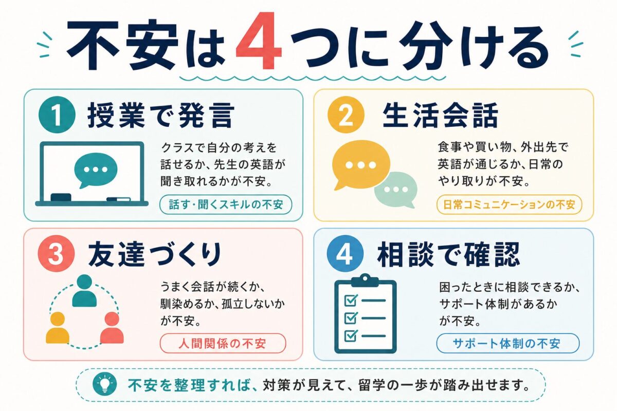授業で発言、生活会話、友達づくり、相談で確認に不安を分ける図