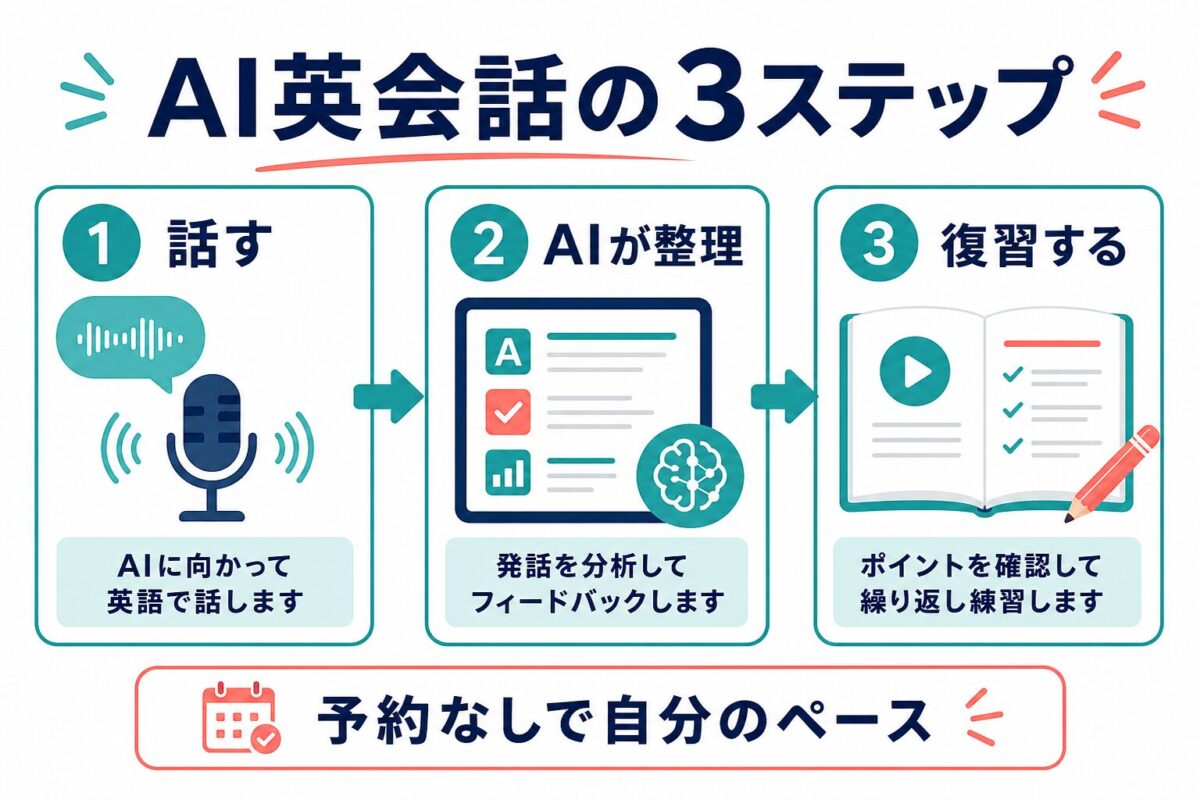 スマイルゼミENGLISHで話す、AIが整理する、復習する流れ