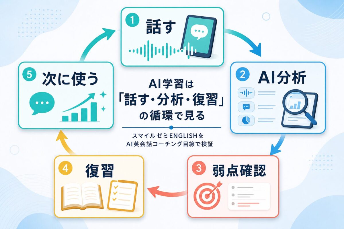 スマイルゼミENGLISHのAI学習で話す、AI分析、弱点確認、復習、次に使う流れを示した図解