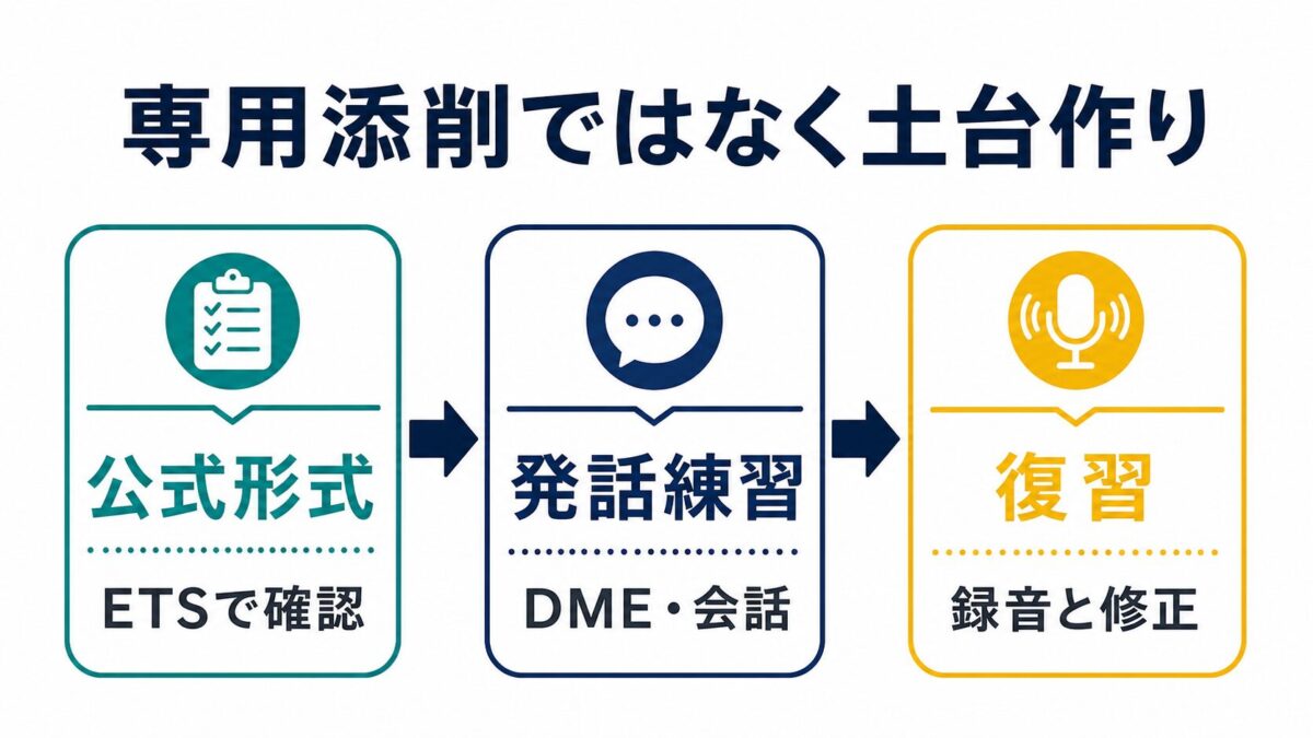 イングリッシュベルをTOEFL Speaking対策の土台作りに使う流れ