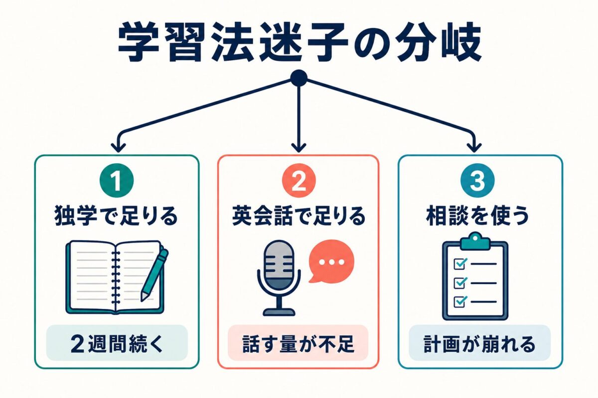 学習法迷子を独学で足りる人、英会話で足りる人、相談を使う人に分ける図解