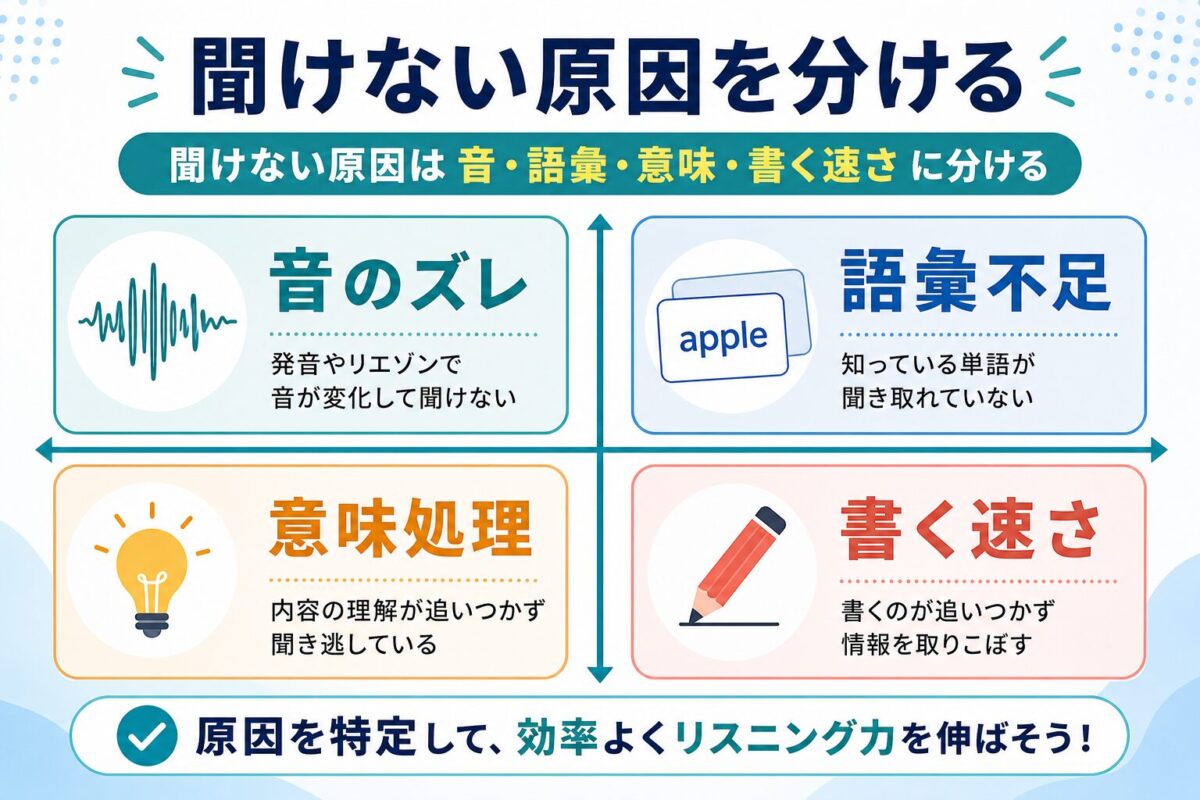 ディクテーションで聞けない原因を音のズレ、語彙不足、意味処理、書く速さに分ける図解