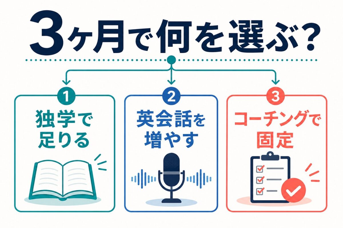 3ヶ月で独学・英会話・コーチングを選び分ける図解