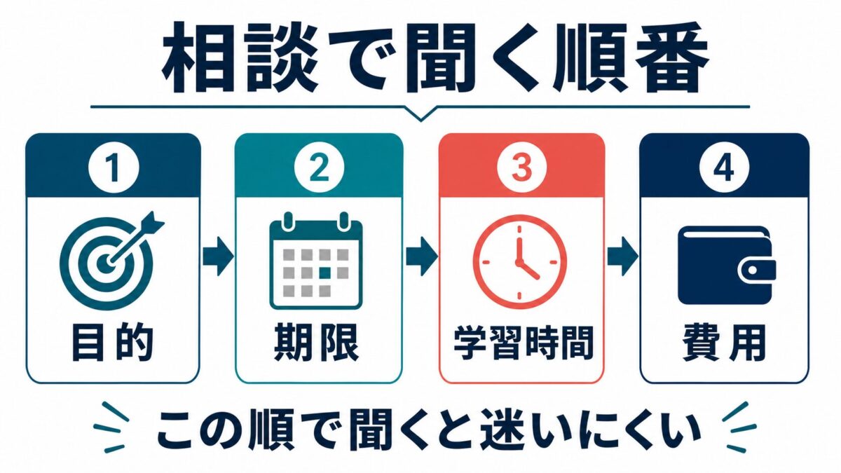 MeRISE無料カウンセリングで聞く順番を示す図解
