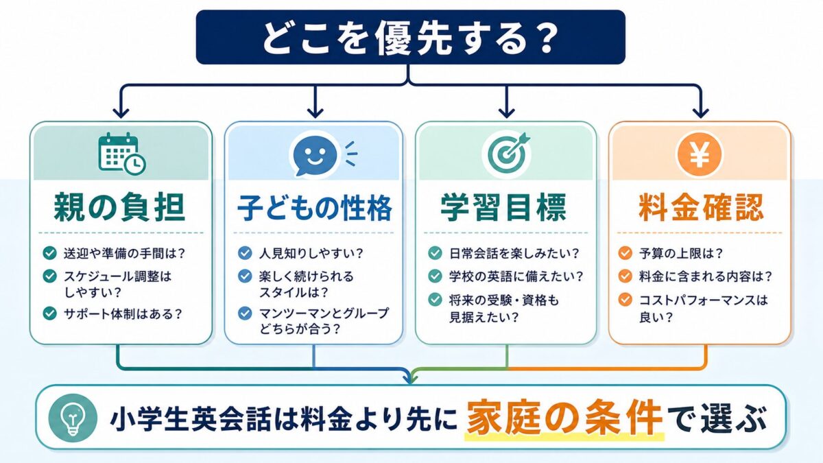 CampusTopと他社オンライン英会話を比較する前に見る親の負担、子どもの性格、学習目標、料金確認の図解