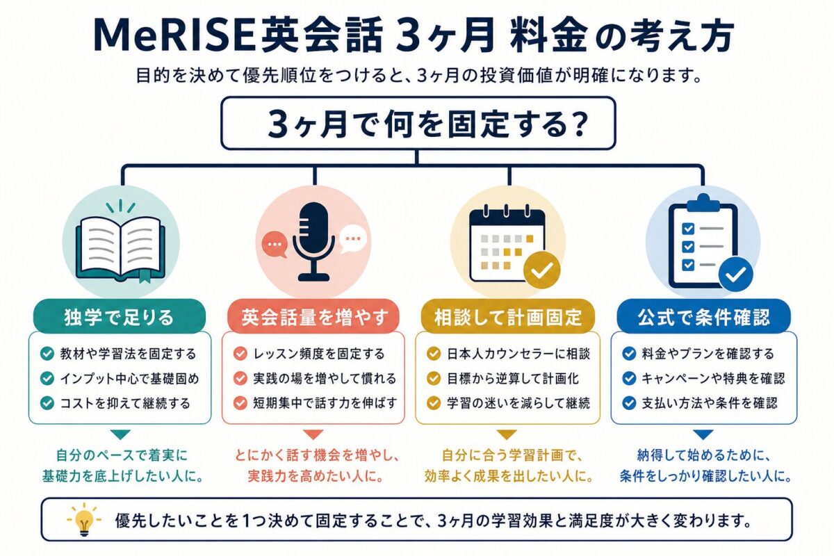 MeRISE英会話を3ヶ月で使うかを独学・英会話・相談に分けて判断する図解