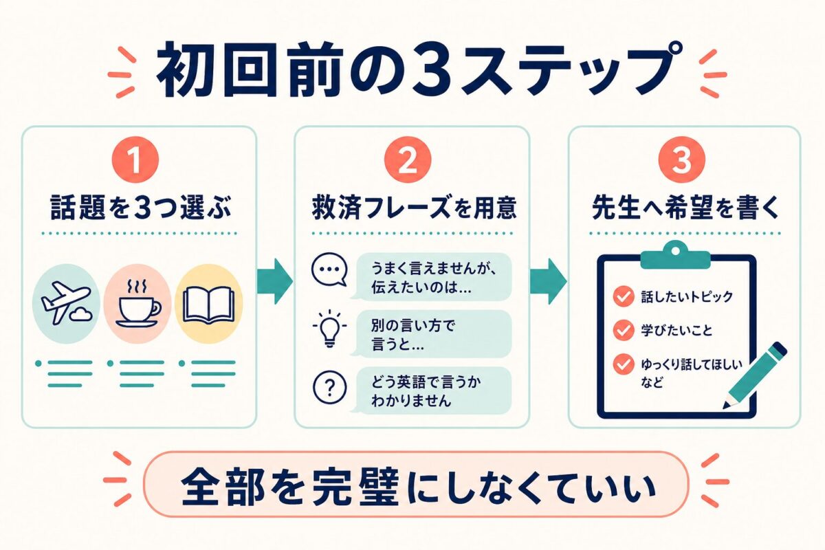 イングリッシュベルの初回フリートーク前に話題、救済フレーズ、希望メモを準備する3ステップ図解
