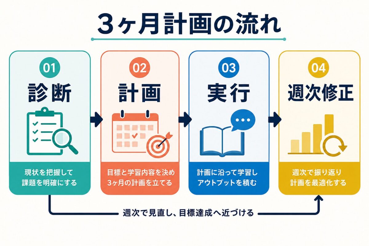 Bizmatesの3ヶ月学習計画を診断、計画、実行、週次修正の順で示した図解
