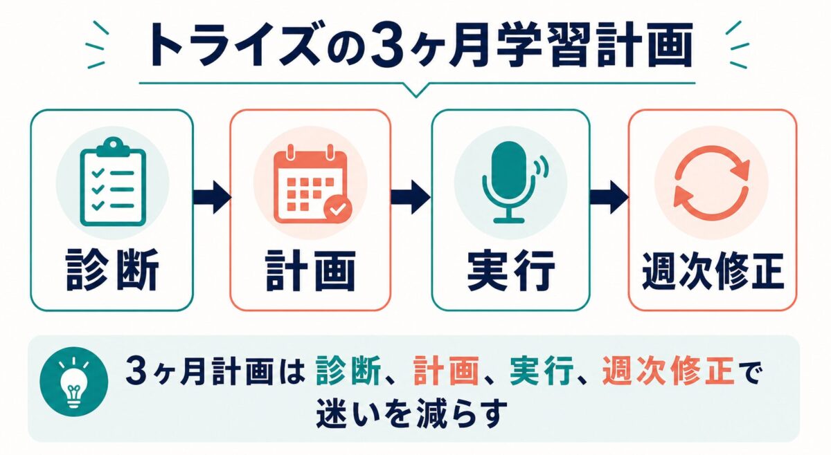 トライズの3ヶ月学習計画を診断、計画、実行、週次修正で示した図解