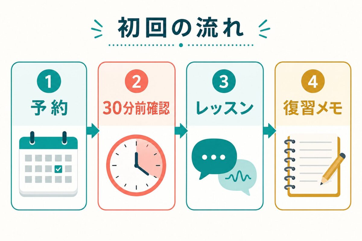 レアジョブ初心者が予約から復習まで進む初回の流れ