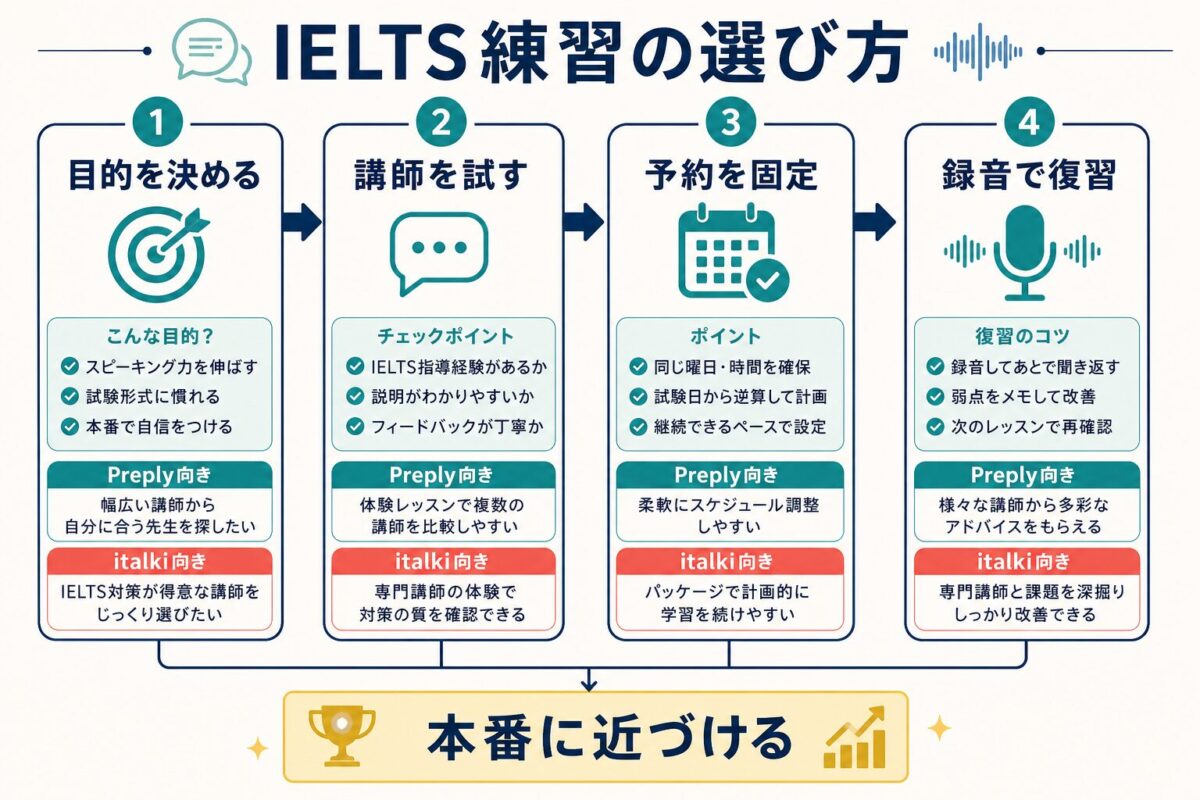 IELTS Speaking練習で目的決め、講師体験、予約固定、録音復習へ進む流れ