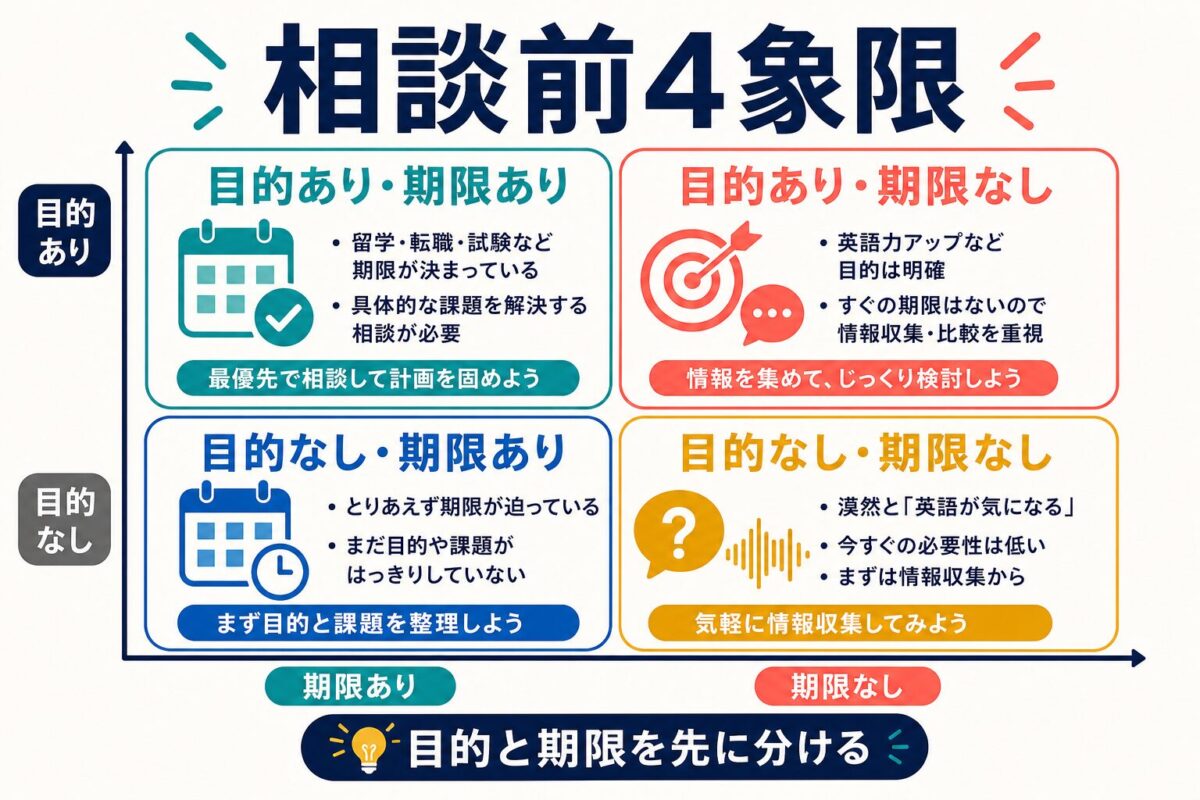 NOVA無料相談前に目的と期限で相談内容を分ける4象限図