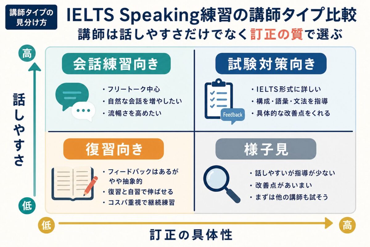 IELTS Speaking練習で講師タイプを話しやすさと訂正の具体性で比較する図解