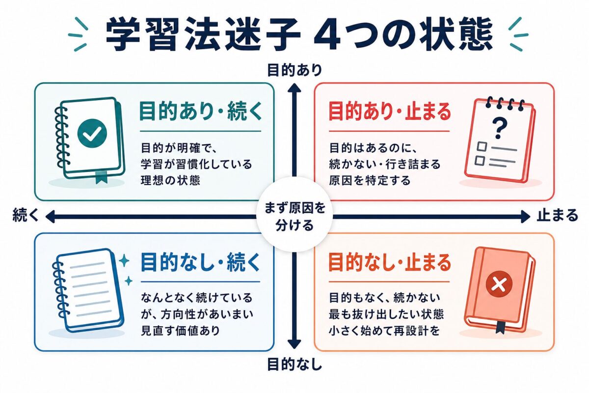 学習法迷子を目的と継続状況で分ける4象限図