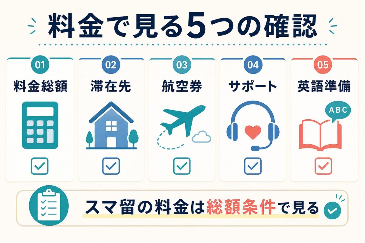 スマ留の料金で確認したい総額、滞在先、航空券、サポート、英語準備