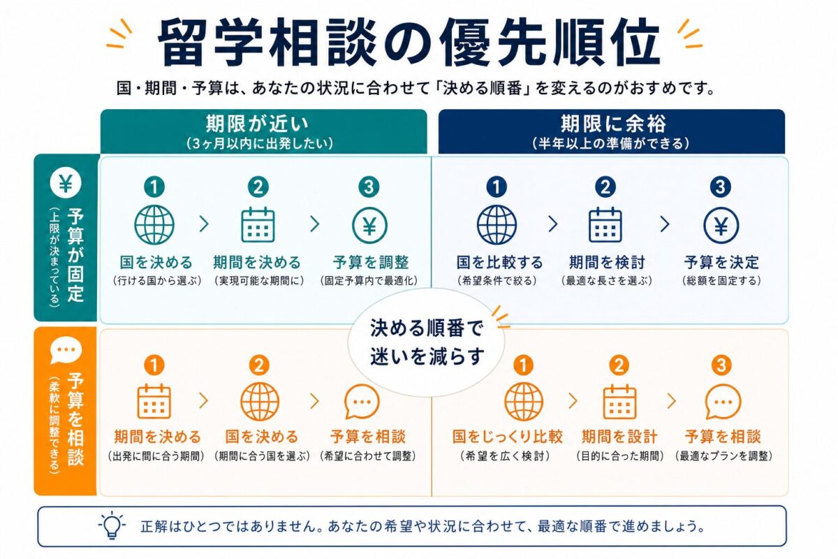 夢カナ留学の無料カウンセリング前に国、期間、予算の優先順位を整理する図解