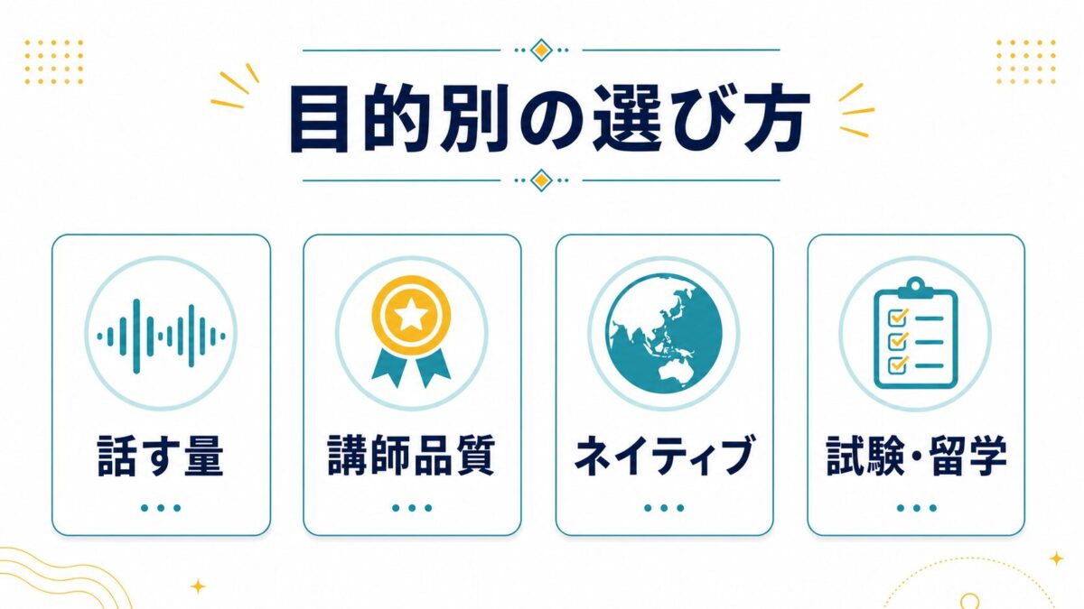 オンライン英会話を目的別に選ぶ判断軸の図解