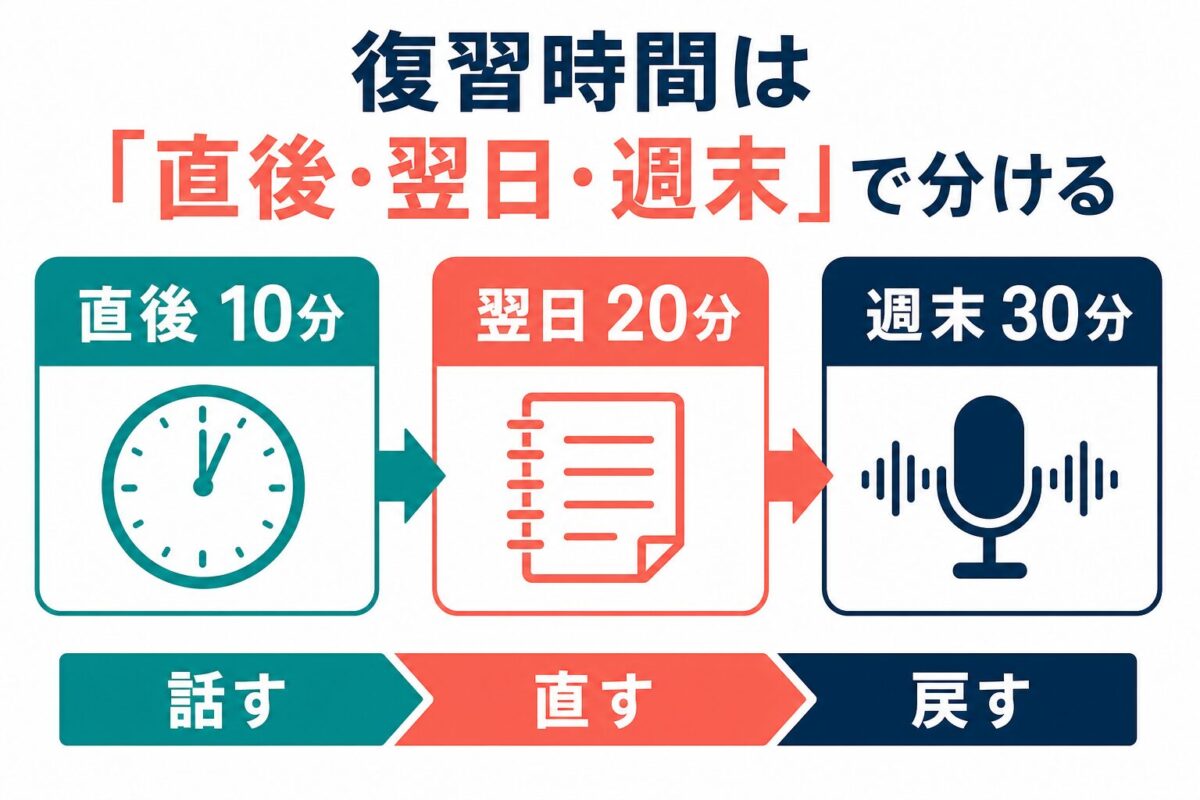 トライズ短期集中の復習時間を直後、翌日、週末で分ける図解