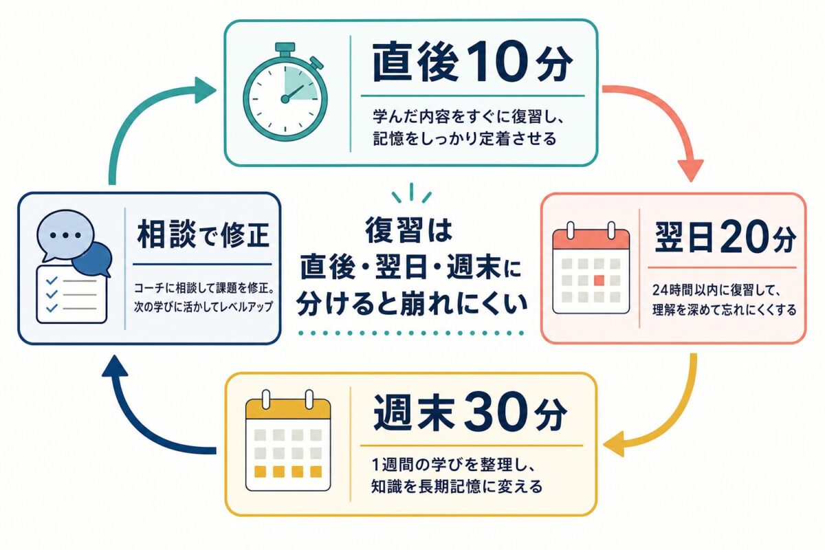 MeRISE短期集中の復習を直後・翌日・週末に分ける図解
