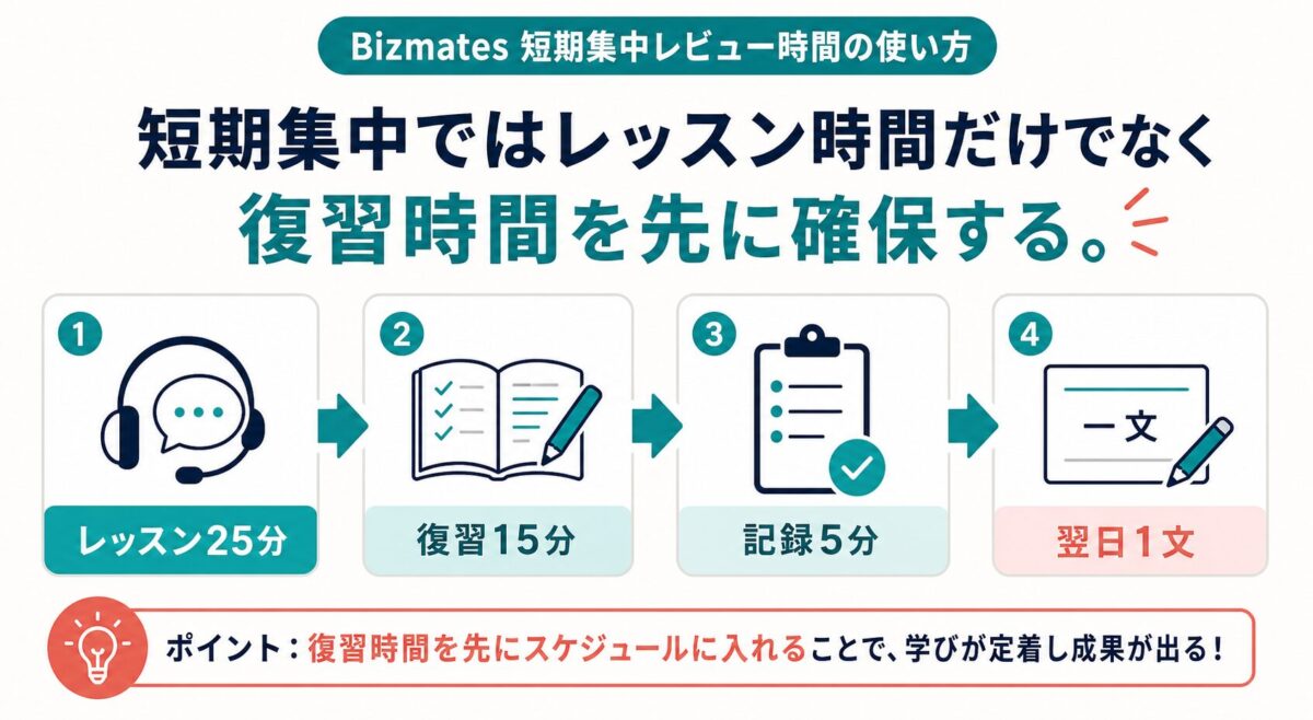 Bizmates短期集中でレッスン25分、復習15分、記録5分、翌日1文の流れを示した図解