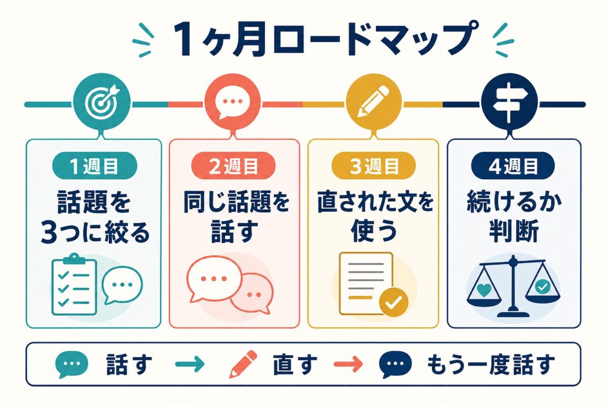 イングリッシュベルで1ヶ月スピーキングを伸ばすロードマップ