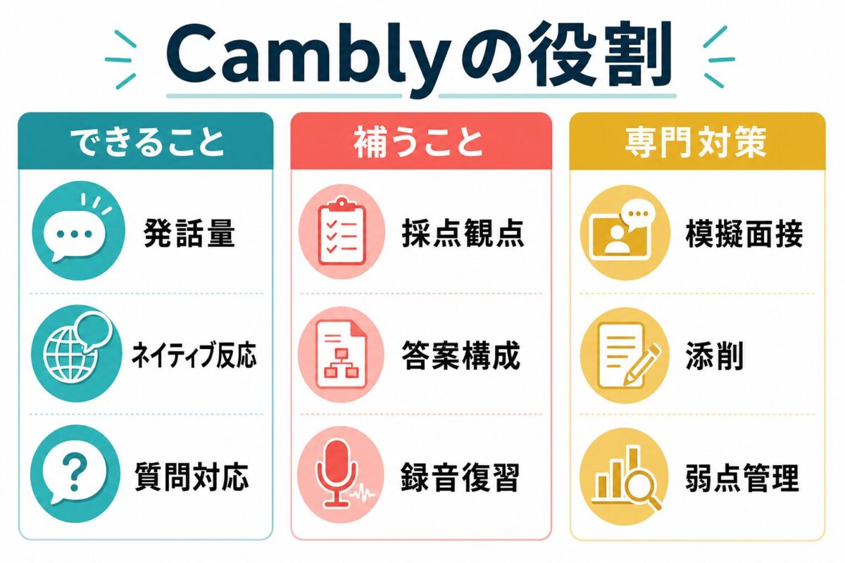 Camblyでできること、補うこと、専門対策を分けたIELTS Speaking練習図解